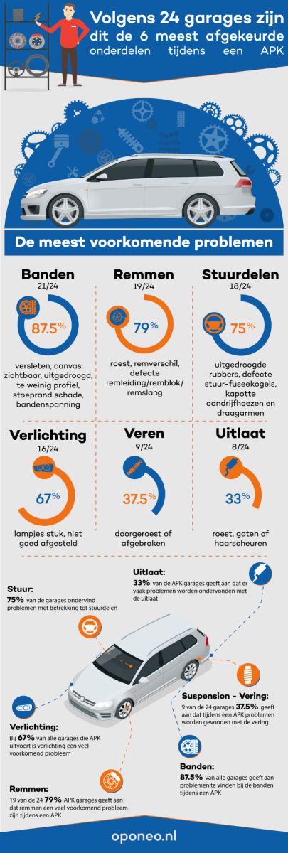 APK keuring: De meest problematische auto-onderdelen volgens Nederlandse garages