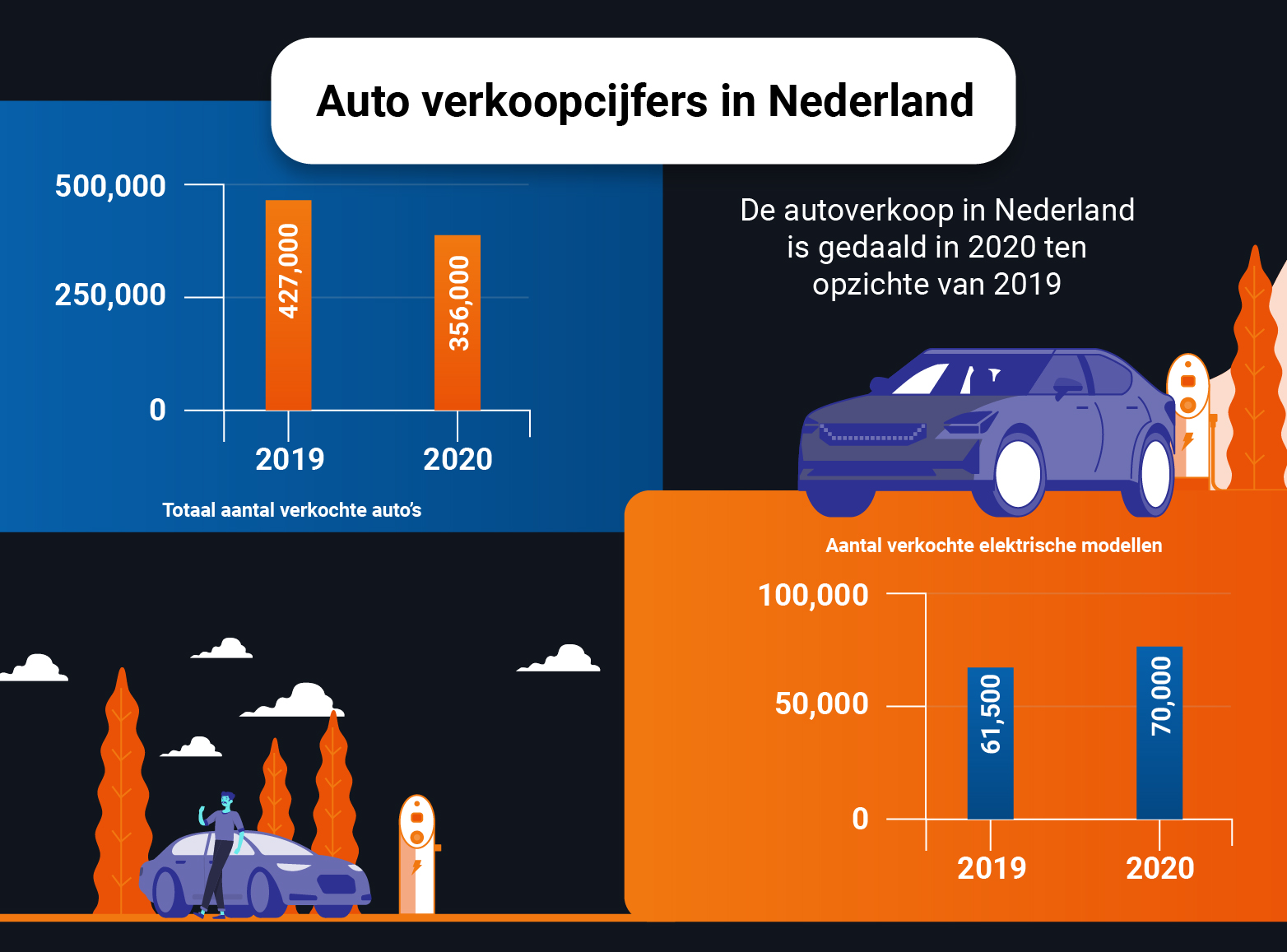 Auto verkoopcijfers in Nederland in 2020