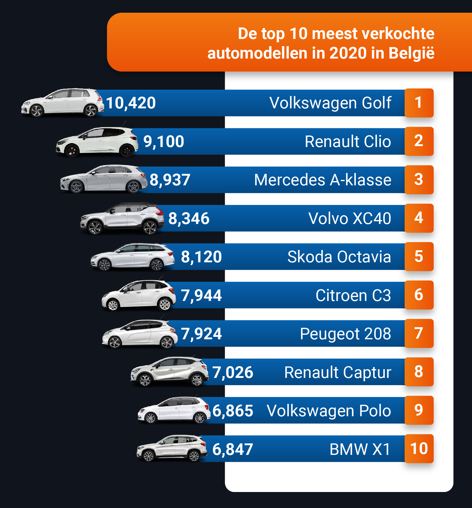 Top 10 meest verkochte auto’s in België in 2020