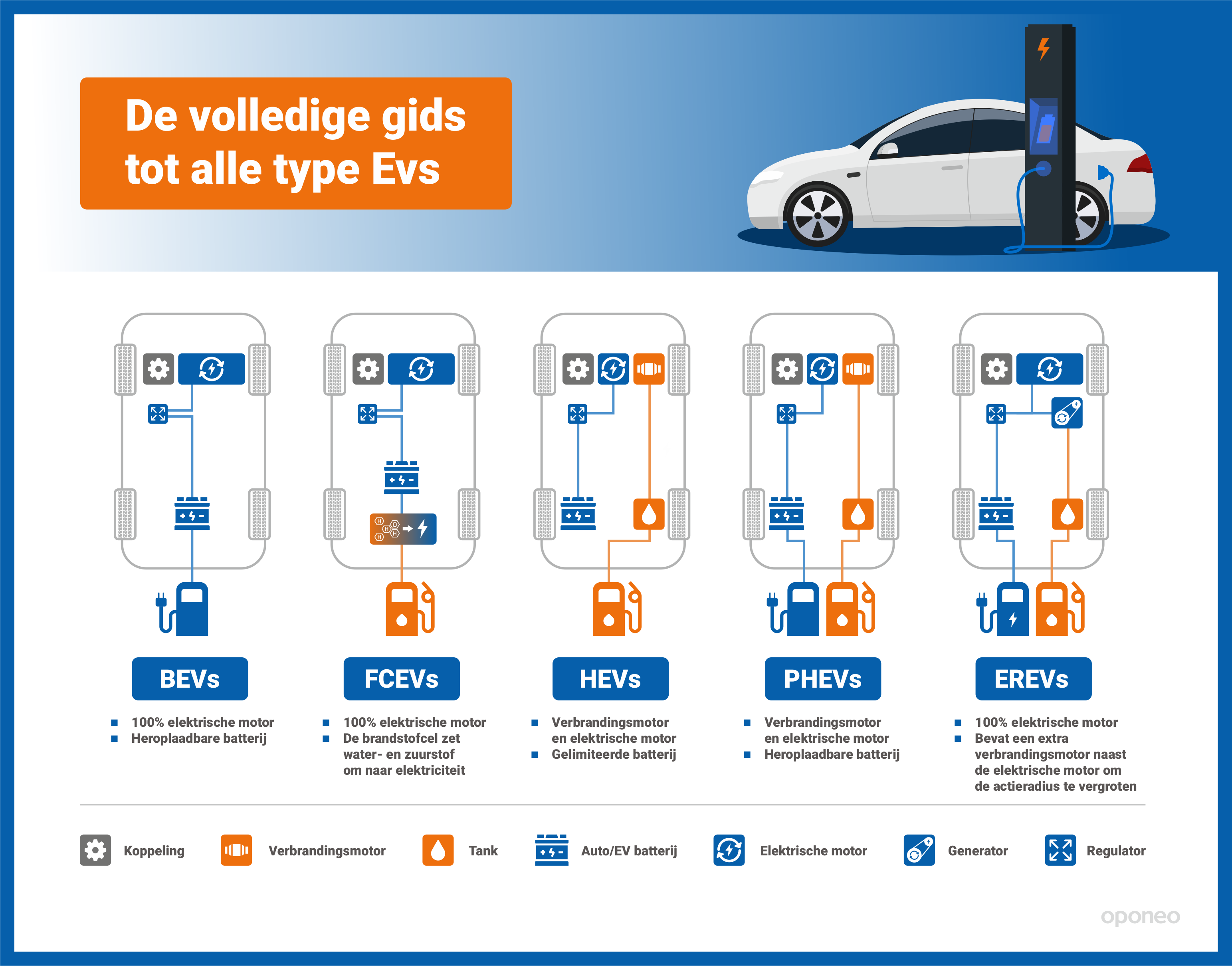 Infographic over verschillende type elektrische voertuigen (EVs)