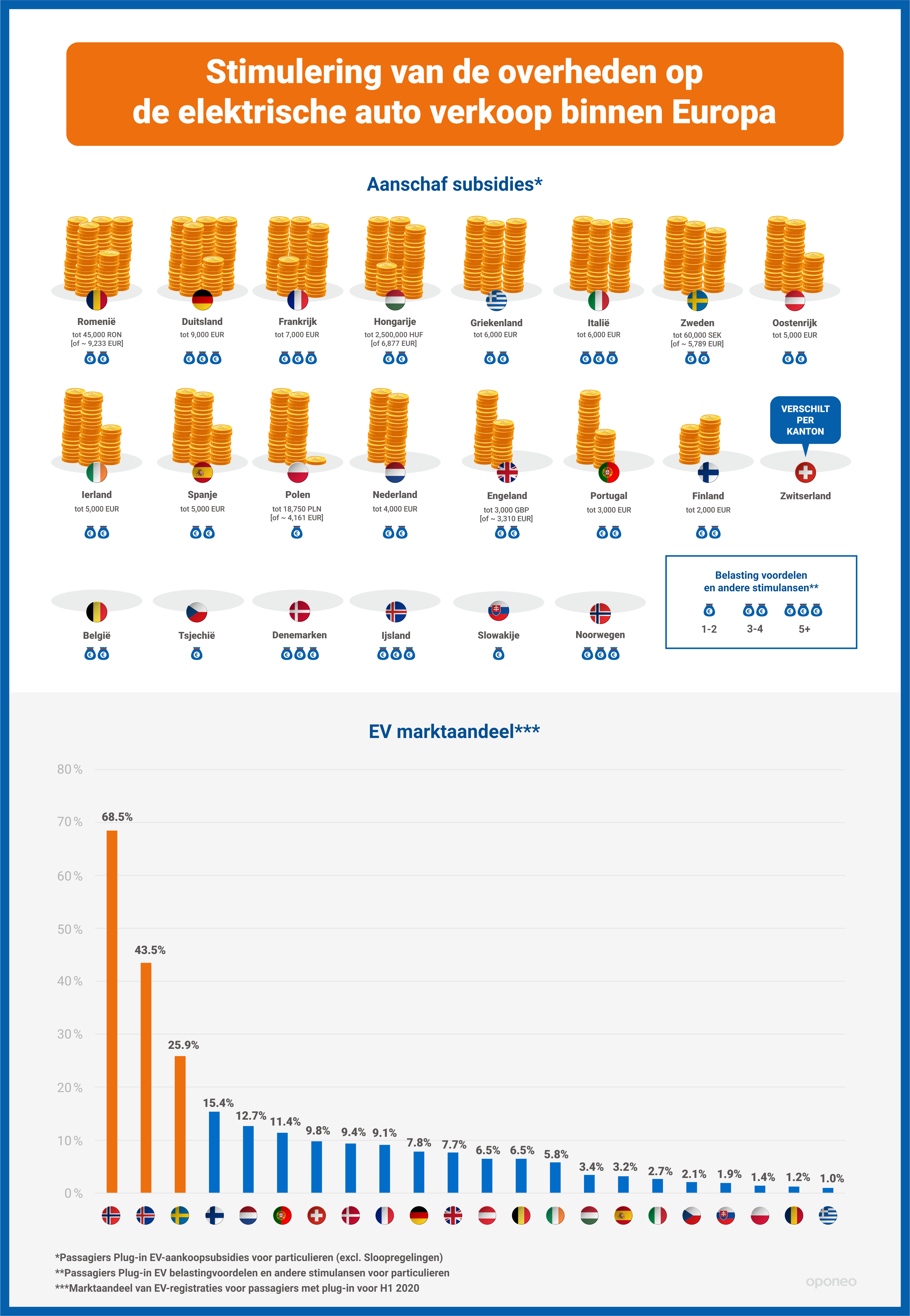 infographic subsidies elektrische voertuigen in Europa